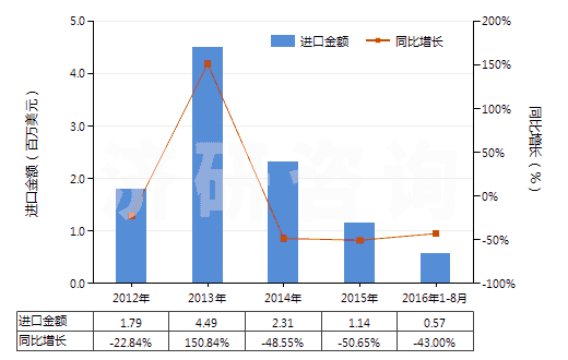 2012-2016年8月中國硫化橡膠制船舶或碼頭的碰墊(不論是否可充氣,硬質(zhì)橡膠除外)(HS40169400)進(jìn)口總額及增速統(tǒng)計